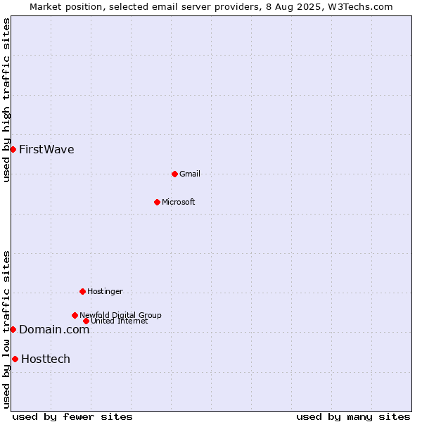 Market position of Hosttech vs. Domain.com vs. FirstWave