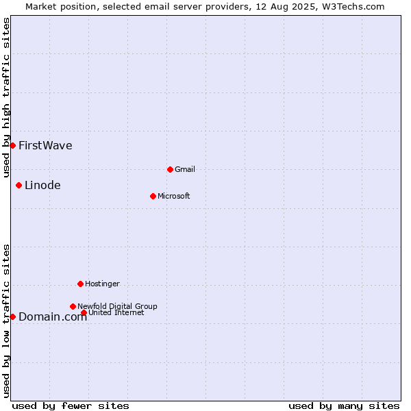 Market position of Linode vs. Domain.com vs. FirstWave