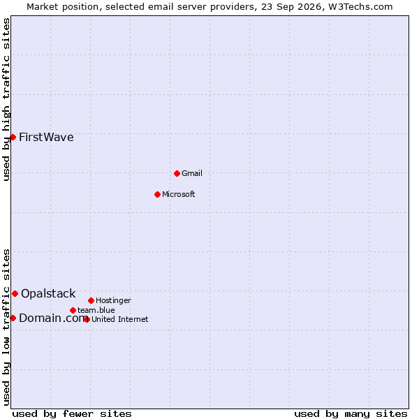 Market position of Opalstack vs. Domain.com vs. FirstWave