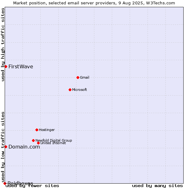 Market position of Domain.com vs. FirstWave vs. Raidboxes