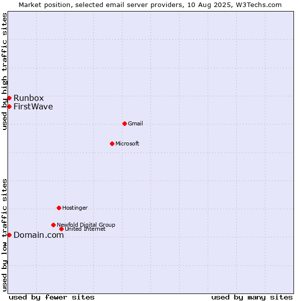 Market position of Runbox vs. Domain.com vs. FirstWave