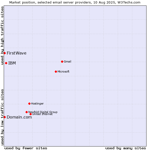 Market position of IBM vs. Domain.com vs. FirstWave