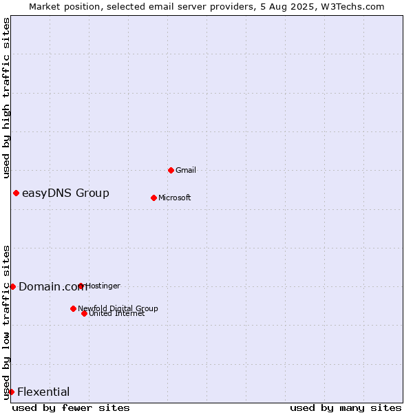 Market position of easyDNS Group vs. Domain.com vs. Flexential