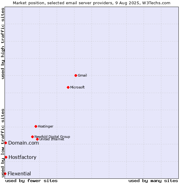 Market position of Hostfactory vs. Domain.com vs. Flexential