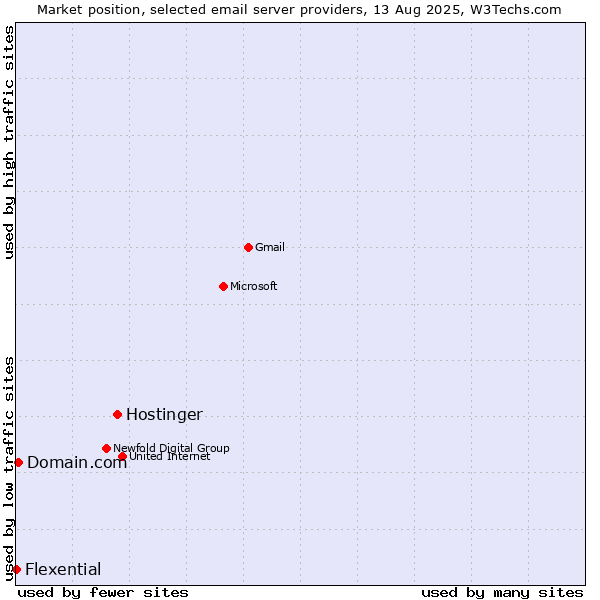 Market position of Hostinger vs. Domain.com vs. Flexential