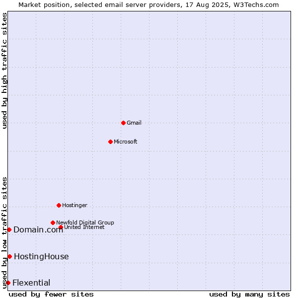 Market position of HostingHouse vs. Domain.com vs. Flexential