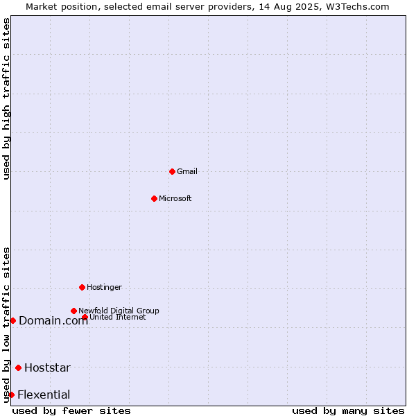 Market position of Hoststar vs. Domain.com vs. Flexential