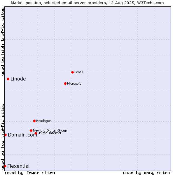 Market position of Linode vs. Domain.com vs. Flexential