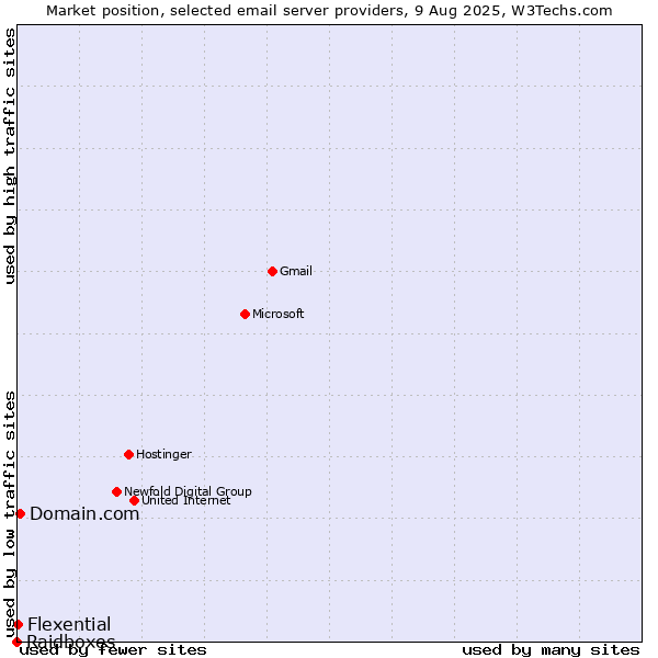 Market position of Domain.com vs. Flexential vs. Raidboxes
