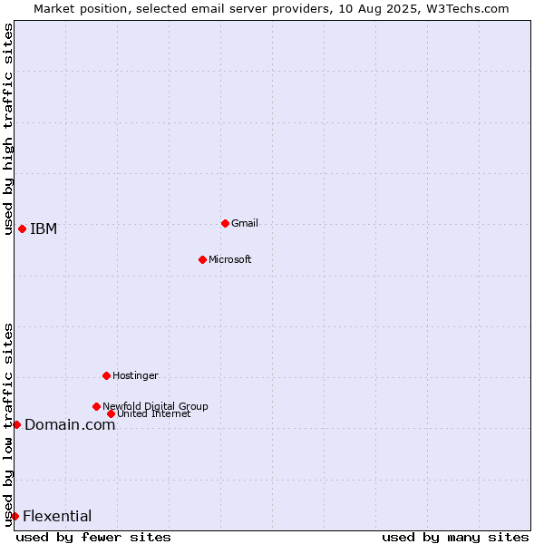 Market position of IBM vs. Domain.com vs. Flexential