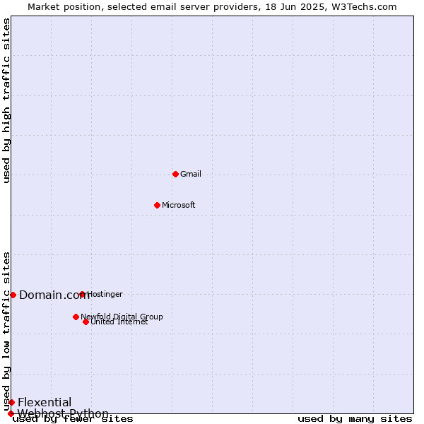 Market position of Domain.com vs. Flexential vs. Webhost Python