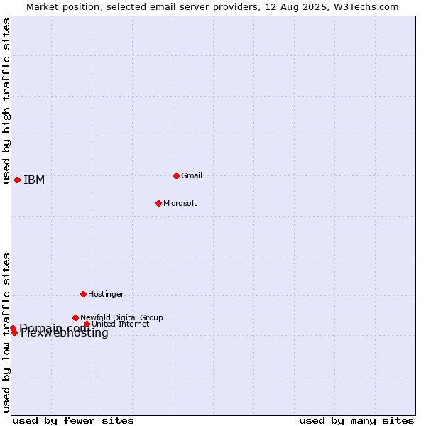 Market position of IBM vs. Flexwebhosting vs. Domain.com