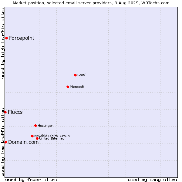 Market position of Forcepoint vs. Domain.com vs. Fluccs