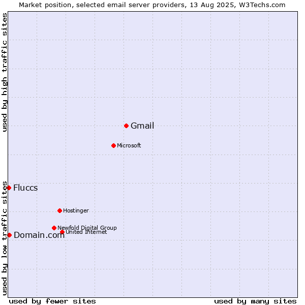 Market position of Gmail vs. Domain.com vs. Fluccs