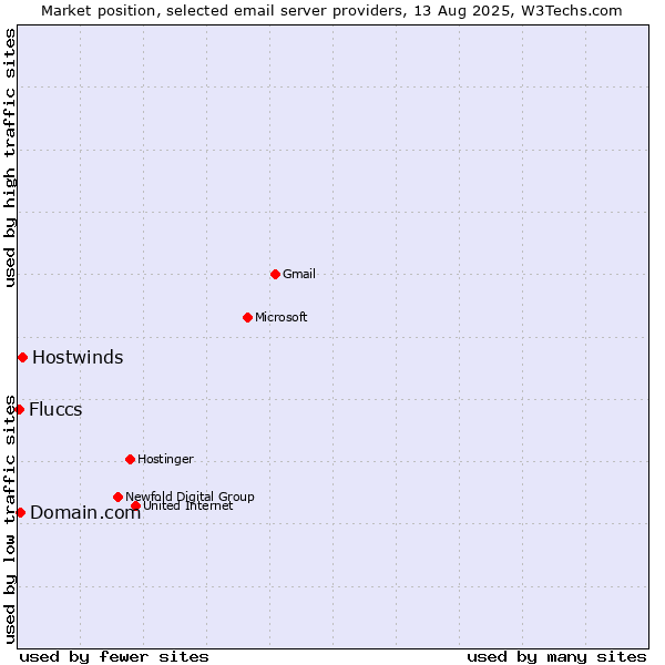 Market position of Hostwinds vs. Domain.com vs. Fluccs