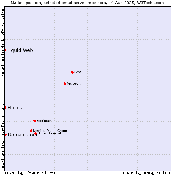 Market position of Domain.com vs. Fluccs vs. Liquid Web