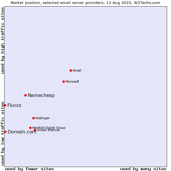 Market position of Namecheap vs. Domain.com vs. Fluccs