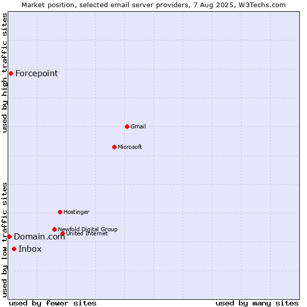 Market position of Inbox vs. Forcepoint vs. Domain.com