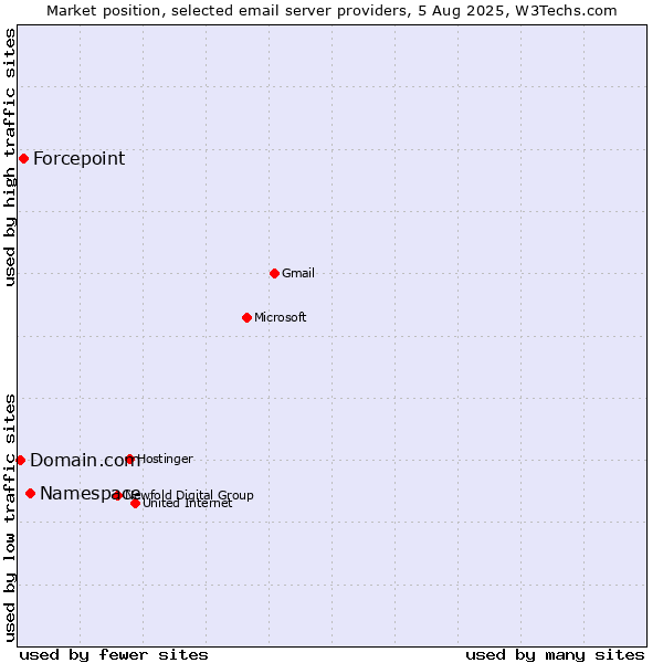 Market position of Namespace vs. Forcepoint vs. Domain.com