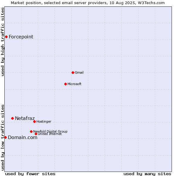 Market position of Netafraz vs. Forcepoint vs. Domain.com