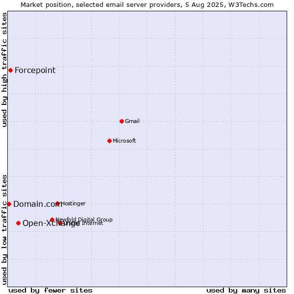 Market position of Open-Xchange vs. Forcepoint vs. Domain.com