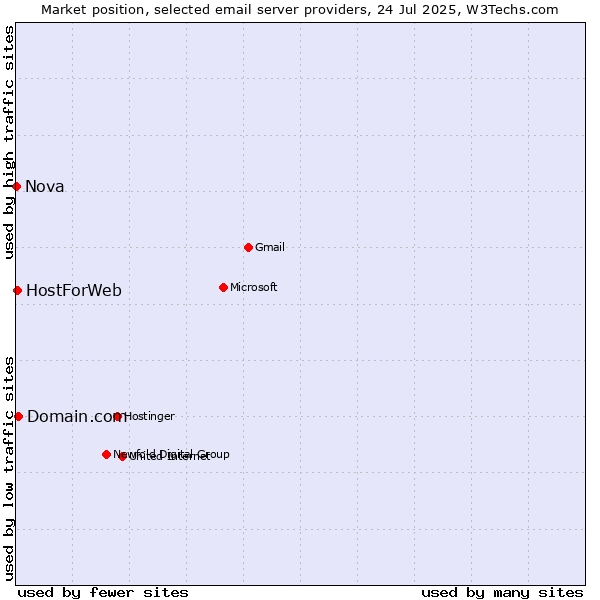 Market position of Domain.com vs. HostForWeb vs. Nova