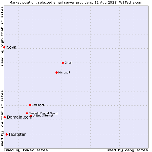 Market position of Hoststar vs. Domain.com vs. Nova