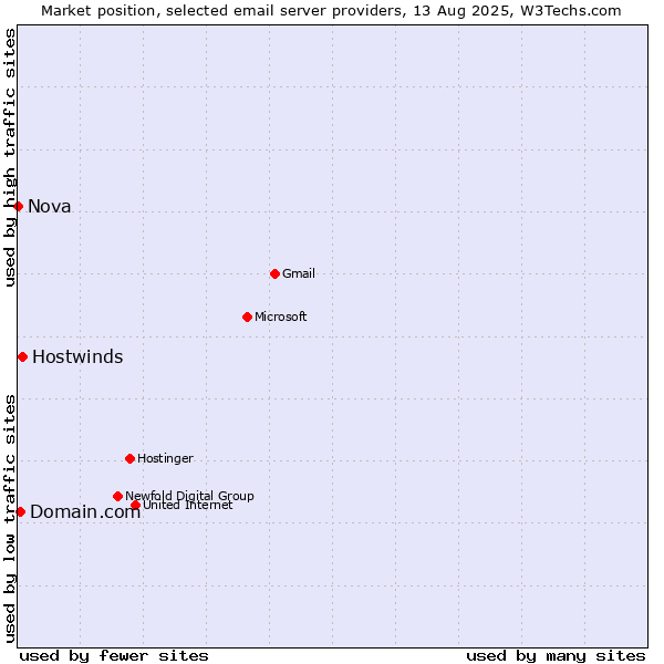 Market position of Hostwinds vs. Domain.com vs. Nova