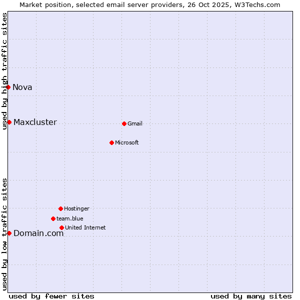 Market position of Domain.com vs. Maxcluster vs. Nova