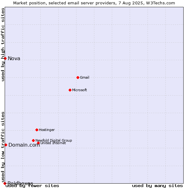 Market position of Domain.com vs. Nova vs. Raidboxes