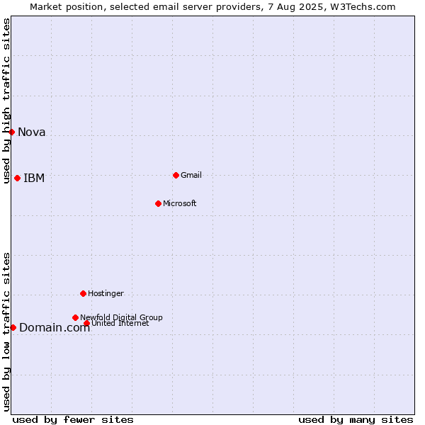 Market position of IBM vs. Domain.com vs. Nova