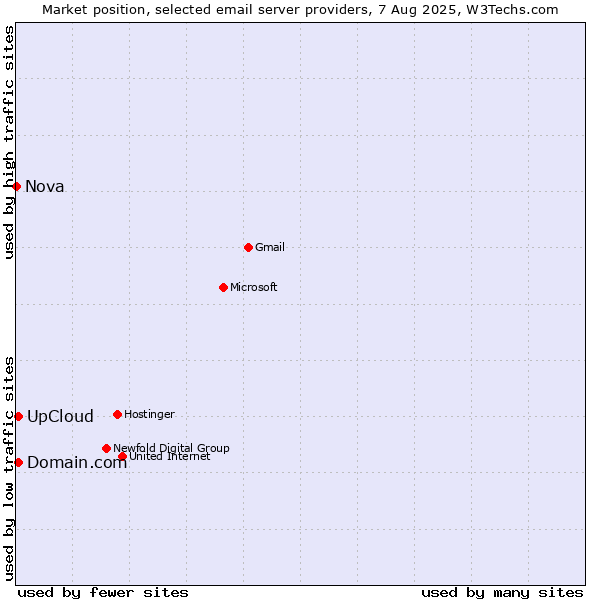 Market position of UpCloud vs. Domain.com vs. Nova