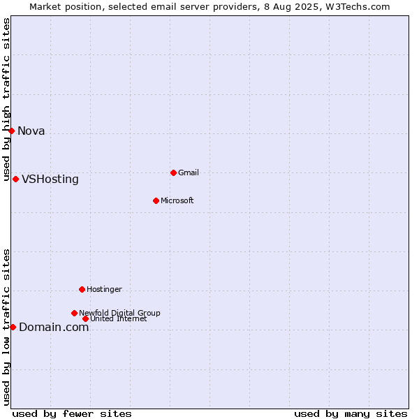 Market position of VSHosting vs. Domain.com vs. Nova