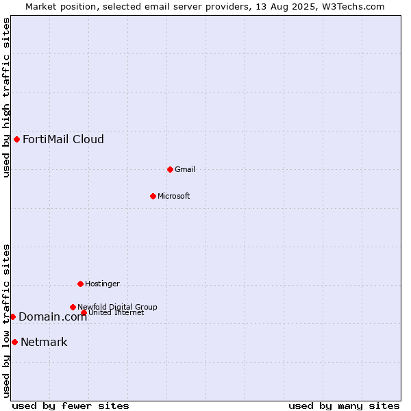 Market position of FortiMail Cloud vs. Netmark vs. Domain.com