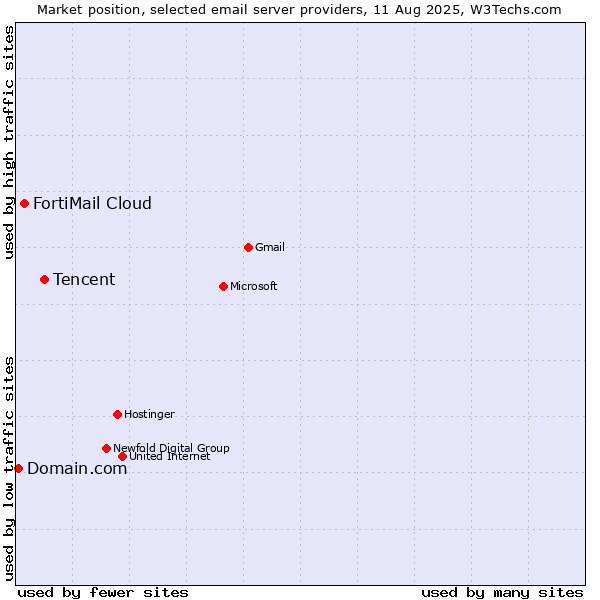 Market position of Tencent vs. FortiMail Cloud vs. Domain.com