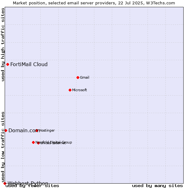 Market position of FortiMail Cloud vs. Domain.com vs. Webhost Python