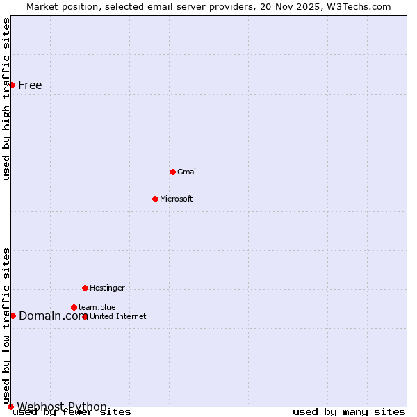 Market position of Domain.com vs. Free vs. Webhost Python
