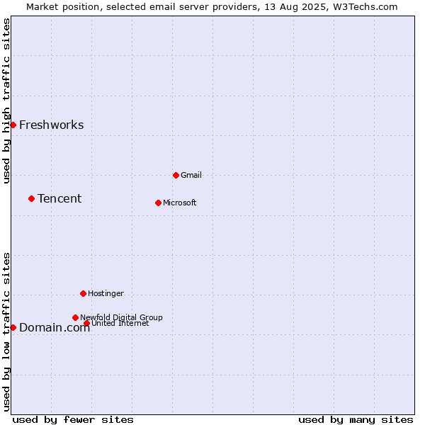 Market position of Tencent vs. Domain.com vs. Freshworks