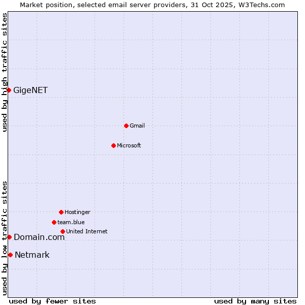 Market position of Netmark vs. Domain.com vs. GigeNET