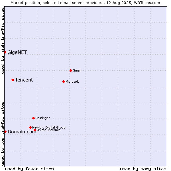 Market position of Tencent vs. Domain.com vs. GigeNET