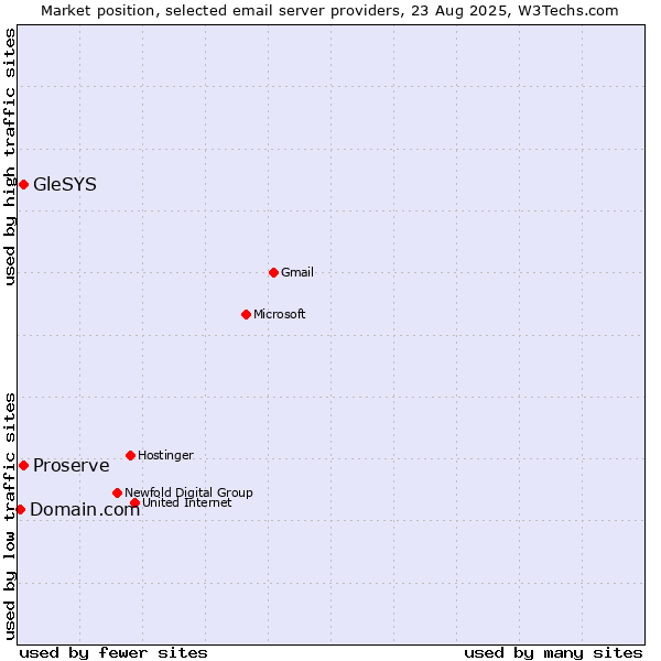 Market position of GleSYS vs. Proserve vs. Domain.com