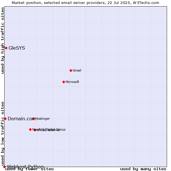 Market position of GleSYS vs. Domain.com vs. Webhost Python
