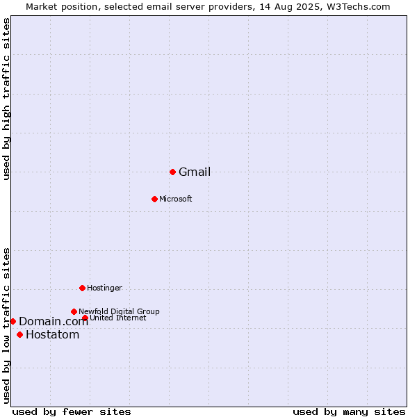 Market position of Gmail vs. Hostatom vs. Domain.com
