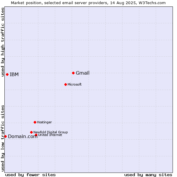 Market position of Gmail vs. IBM vs. Domain.com