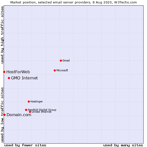Market position of GMO Internet vs. Domain.com vs. HostForWeb