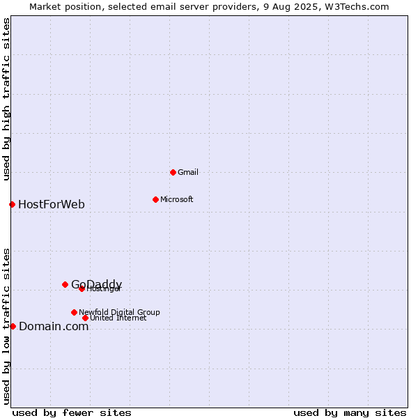 Market position of GoDaddy vs. Domain.com vs. HostForWeb