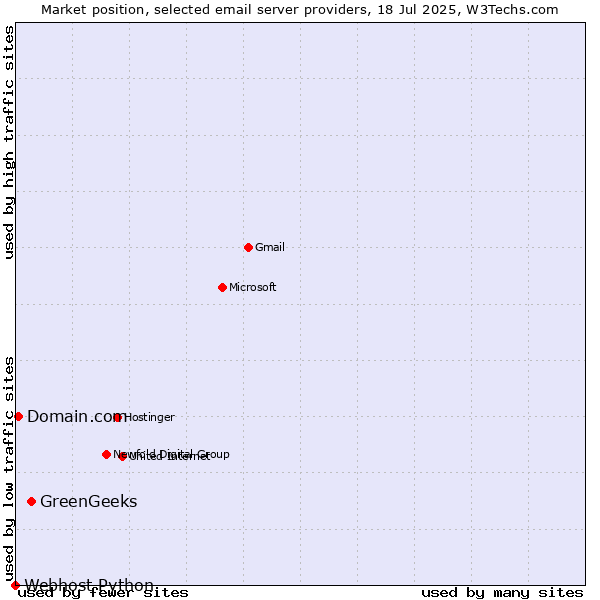 Market position of GreenGeeks vs. Domain.com vs. Webhost Python