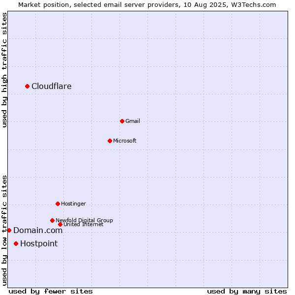 Market position of Cloudflare vs. Hostpoint vs. Domain.com