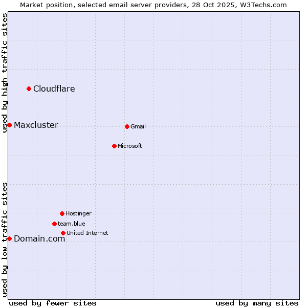 Market position of Cloudflare vs. Domain.com vs. Maxcluster