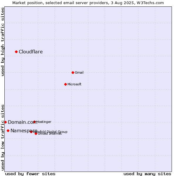 Market position of Cloudflare vs. Namespace vs. Domain.com